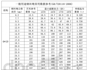 鋼絲繩破斷拉力